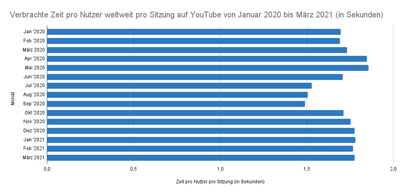 Verbrachte Zeit pro Nutzer weltweit pro Sitzung auf YouTube von Januar 2020 bis März 2021 (in Sekunden)